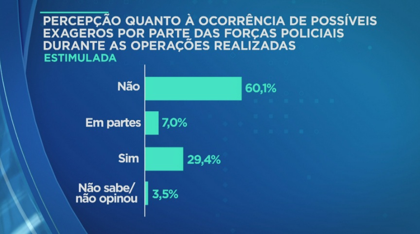 Imagem com dados sobre pesquisa de combate a violência